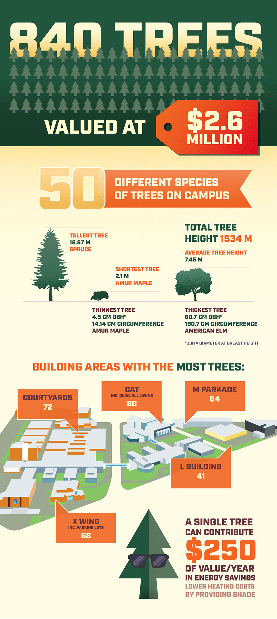 nait tree infographic